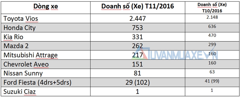 Doanh số bán xe sedan hạng B tại Việt Nam tháng 11/2016 - Ảnh 2
