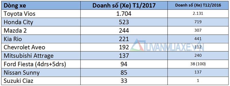 Doanh số bán xe sedan hạng B tại Việt Nam tháng 1/2017 - Ảnh 2