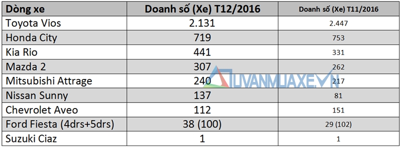 Doanh số bán xe sedan hạng B tại Việt Nam tháng 12/2016 - Ảnh 2