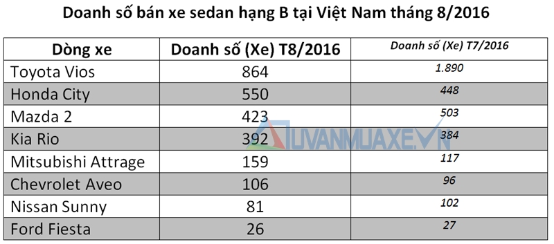 Doanh số xe sedan hạng B tháng 8/2016 tại Việt Nam - Ảnh 2