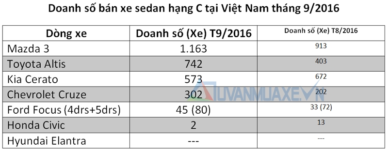 Doanh số bán xe sedan hạng C tại Việt Nam tháng 9/2016 - Ảnh 2
