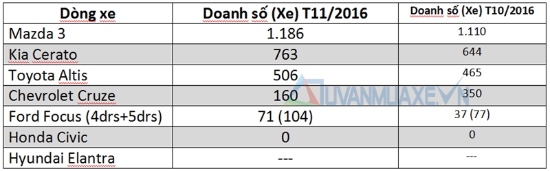 Doanh số bán xe sedan hạng C tại Việt Nam tháng 11/2016 - Ảnh 2