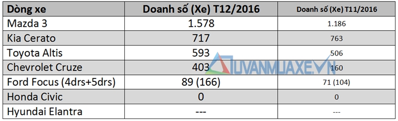 Doanh số bán xe sedan hạng C tại Việt Nam tháng 12/2016 - Ảnh 2