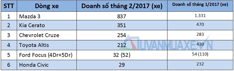 Doanh số bán xe sedan hạng C tại Việt Nam tháng 2/2017 - Ảnh 2