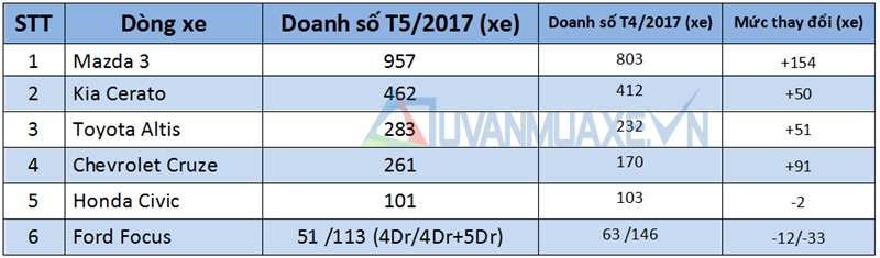 Doanh số bán xe sedan hạng C tại Việt Nam tháng 5/2017 - Ảnh 2