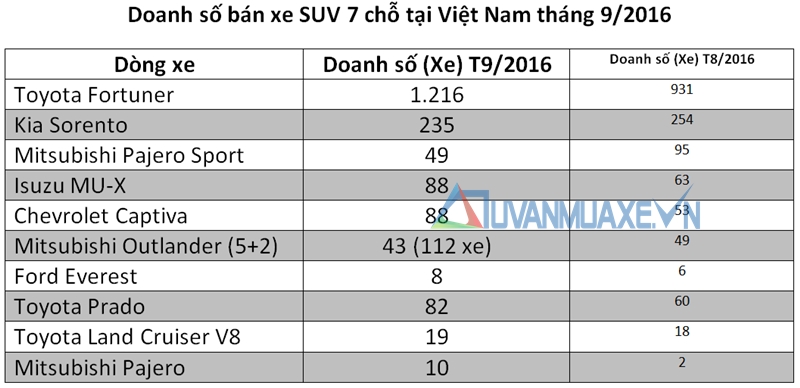 Doanh số bán xe SUV 7 chỗ gia đình tại Việt Nam tháng 9/2016 - Ảnh 2