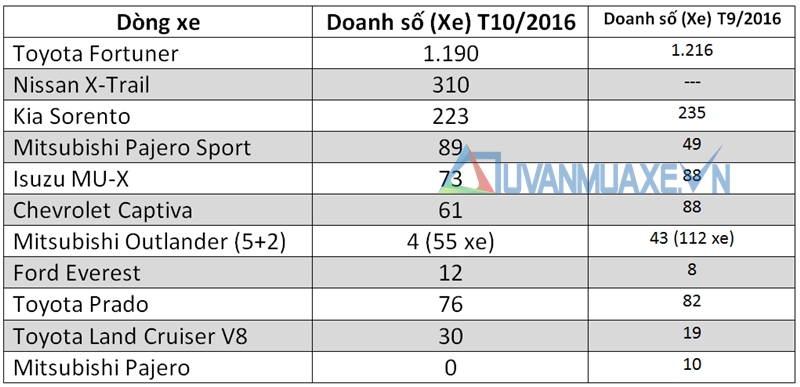 Doanh số bán xe SUV và MPV gia đình tại Việt Nam tháng 10/2016 - Ảnh 2