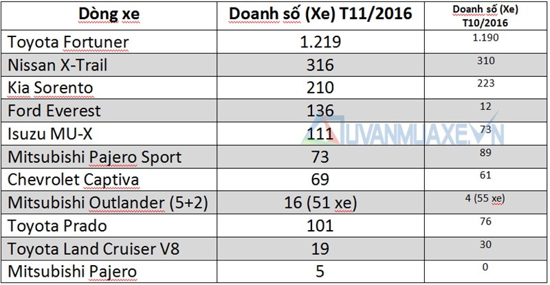 Doanh số bán xe SUV 7 chỗ gia đình tại Việt Nam tháng 11/2016 - Ảnh 2