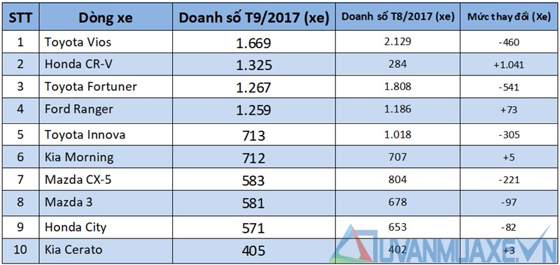 Những dòng xe bán chạy nhất thị trường Việt Nam tháng 9/2017 - Ảnh 3