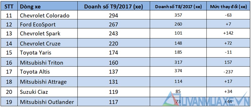 Những dòng xe bán chạy nhất thị trường Việt Nam tháng 9/2017 - Ảnh 4