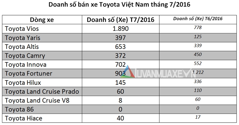 Doanh số bán xe Toyota Việt Nam tăng mạnh lên 5.170 xe - Ảnh 2