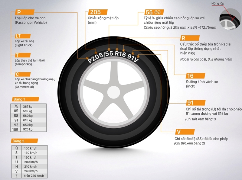 Đọc thông số lốp xe ô tô - hạn sử dụng, áp suất, tốc độ, tải trọng - Ảnh 5