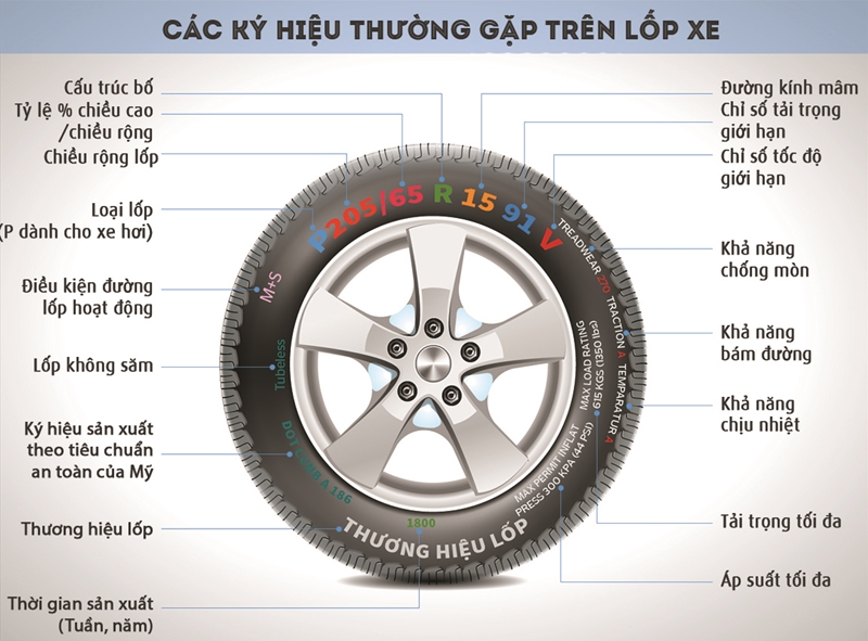 Đọc thông số lốp xe ô tô - hạn sử dụng, áp suất, tốc độ, tải trọng - Ảnh 1
