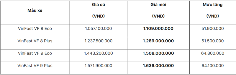 Xe ô tô điện VinFast VF8-VF9 tăng giá bán từ ngày 4/7/2022 - Ảnh 2