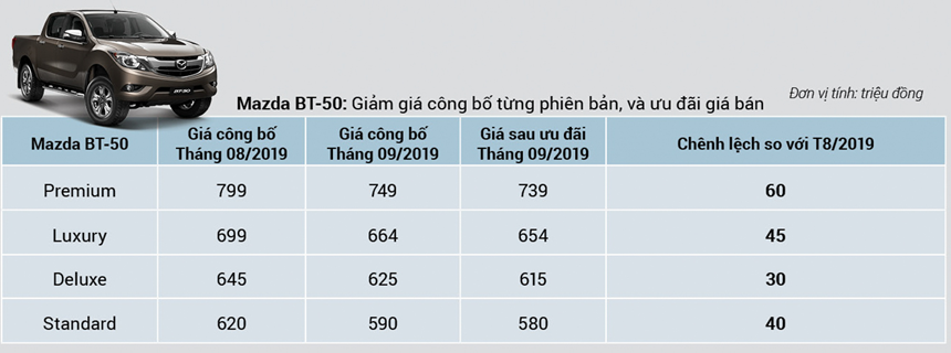 Giá bán mới xe bán tải Mazda BT-50 2019 từ 590 triệu đồng - Ảnh 2