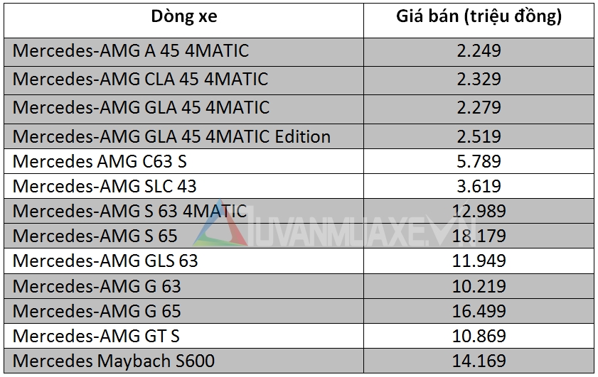 Giá bán các dòng xe Mercedes-AMG tại Việt Nam - Ảnh 2