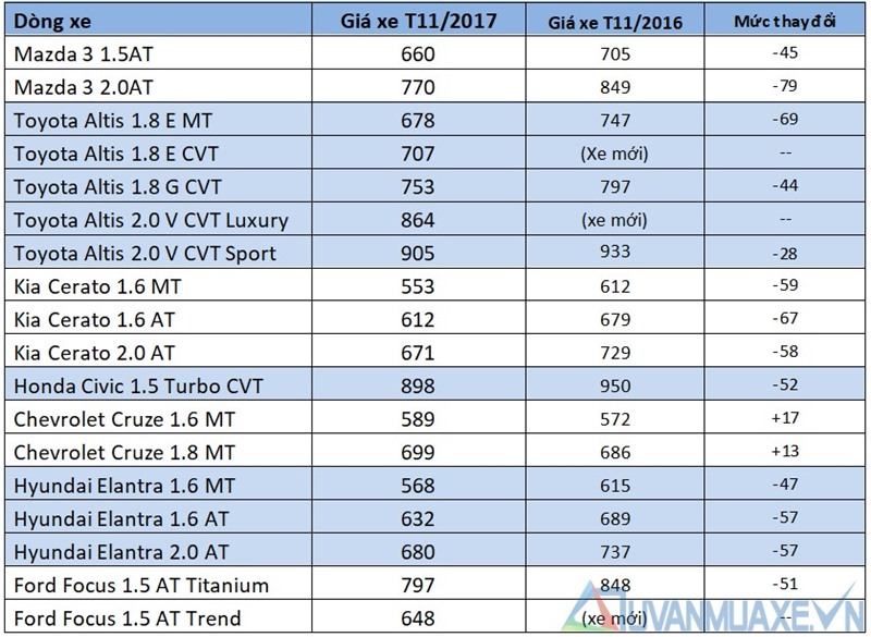 So sánh giá xe sedan hạng C tại Việt Nam năm 2017 và năm 2016 - Ảnh 2