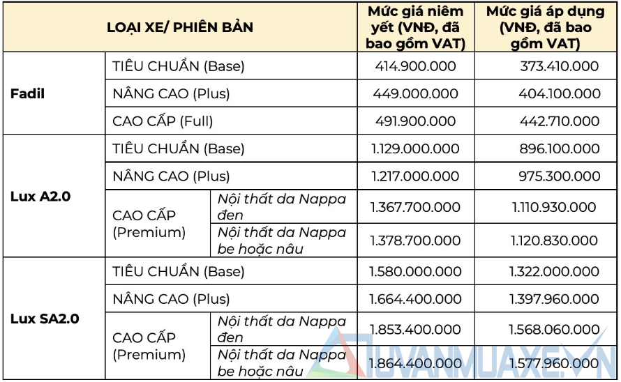 Giá xe VinFast Fadil, LUX A2.0, LUX SA 2.0 giảm mạnh tháng 5/2020 - Ảnh 2