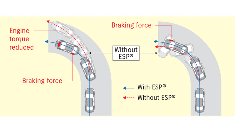 Hệ thống cân bằng điện tử ESP/ ESC có tác dụng gì - Ảnh 2