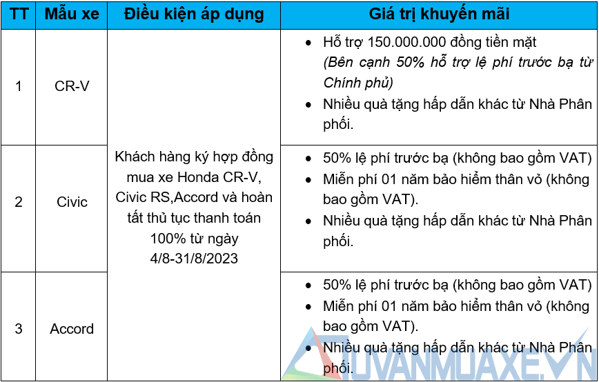 Honda CR-V nhận ưu đãi đến 200 triệu đồng trong tháng 8/2023 - Ảnh 2