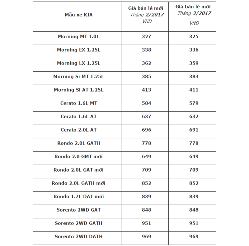 Bảng giá và chương trình khuyến mãi mua xe Kia tháng 3/2017 - Ảnh 2