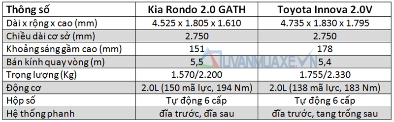 So sánh xe Kia Rondo và Toyota Innova 2016 - Ảnh 4