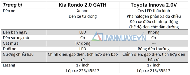 So sánh xe Kia Rondo và Toyota Innova 2016 - Ảnh 7