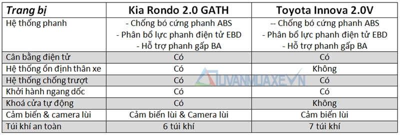 So sánh xe Kia Rondo và Toyota Innova 2016 - Ảnh 11