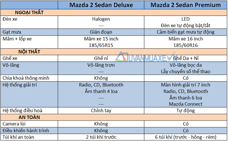 Chi tiết xe Mazda 2 Sedan 2019 - khác biệt bản Deluxe và Premium - Ảnh 5