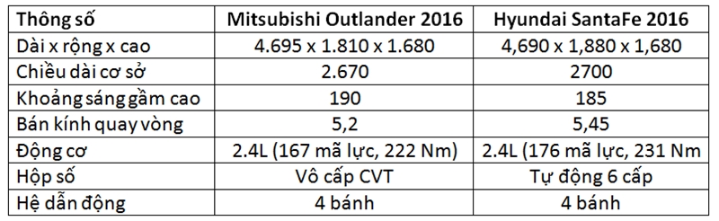 So sánh Mitsubishi Outlander 2016 và Hyundai SantaFe 2016 - Ảnh 3