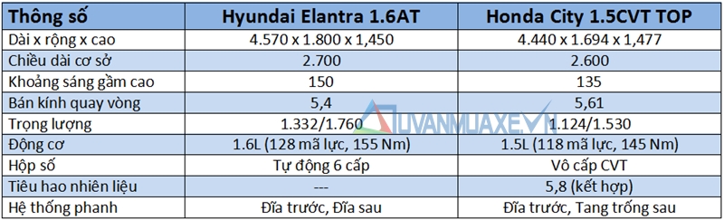 So sánh xe Hyundai Elantra và Honda City 2017 - Ảnh 4