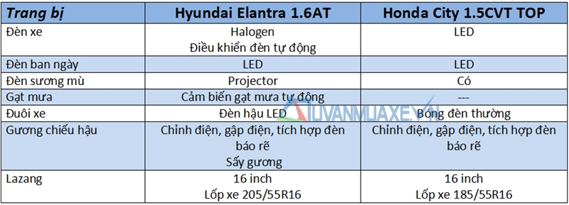 So sánh xe Hyundai Elantra và Honda City 2017 - Ảnh 7