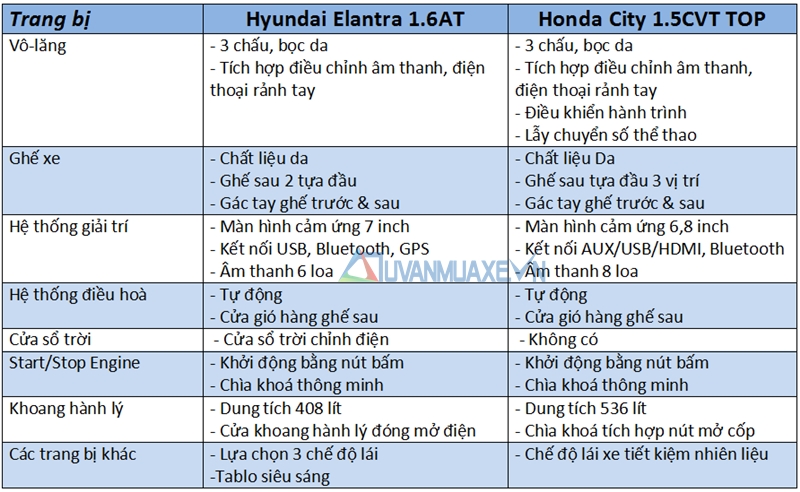 So sánh xe Hyundai Elantra và Honda City 2017 - Ảnh 9