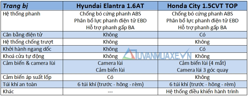 So sánh xe Hyundai Elantra và Honda City 2017 - Ảnh 11