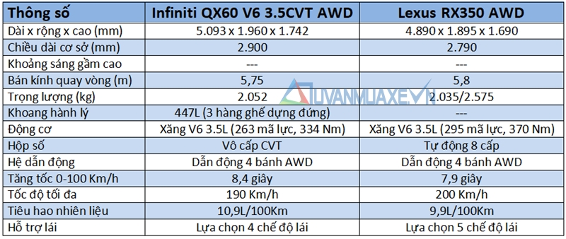 So sánh xe Lexus RX350 và Infiniti QX60 2017 tại Việt Nam - Ảnh 6