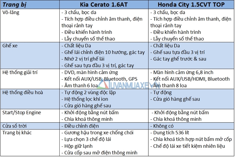 So sánh xe Kia Cerato và Honda City 2017 - Ảnh 9