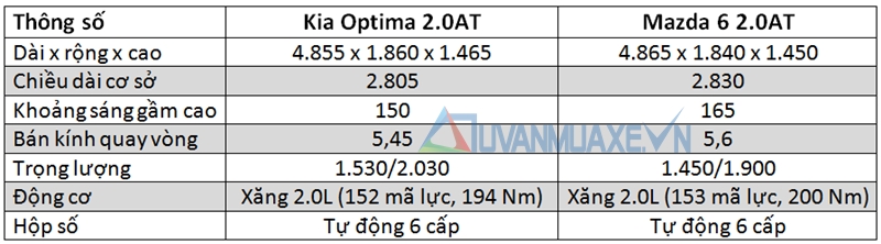 So sánh xe Mazda 6 và Kia Optima 2016 phiên bản 2.0AT - Ảnh 3