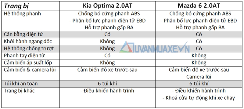 So sánh xe Mazda 6 và Kia Optima 2016 phiên bản 2.0AT - Ảnh 10