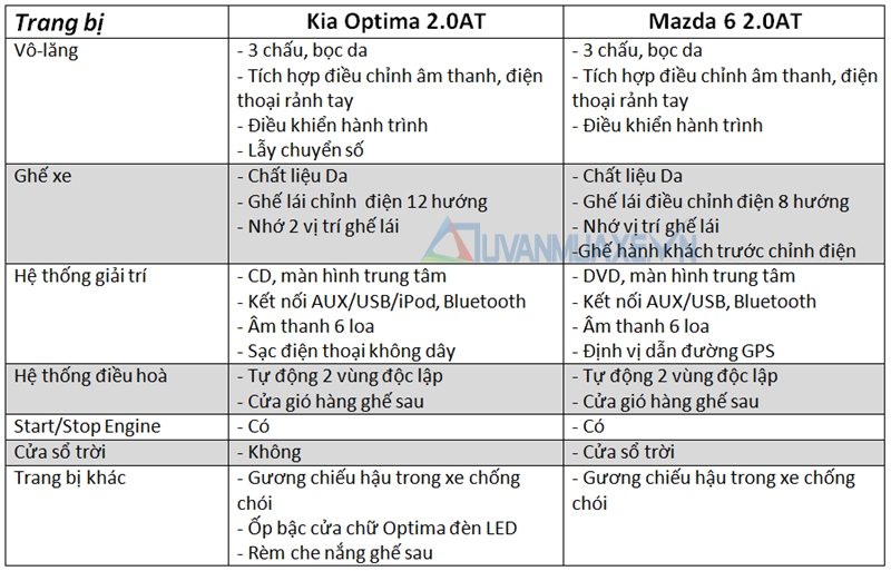 So sánh xe Mazda 6 và Kia Optima 2016 phiên bản 2.0AT - Ảnh 8