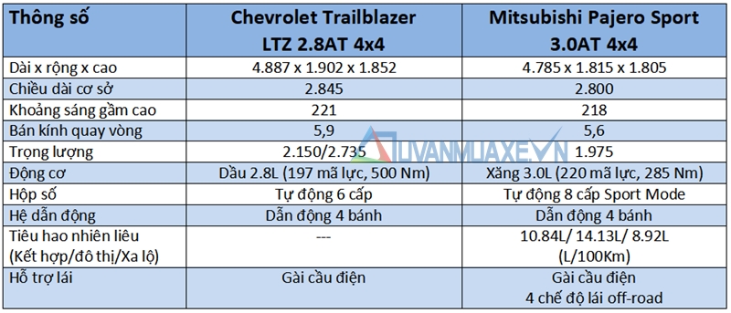 So sánh xe Mitsubishi Pajero Sport và Chevrolet Trailblazer 2018 - Ảnh 4