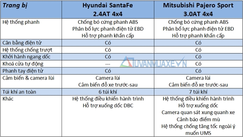 So sánh xe Hyundai SantaFe và Mitsubishi Pajero Sport 2017 - Ảnh 13