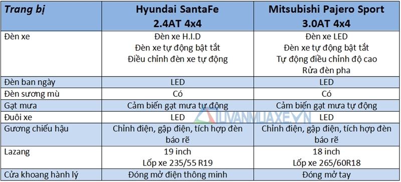 So sánh xe Hyundai SantaFe và Mitsubishi Pajero Sport 2017 - Ảnh 7