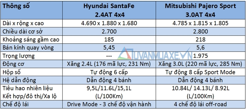 So sánh xe Hyundai SantaFe và Mitsubishi Pajero Sport 2017 - Ảnh 4