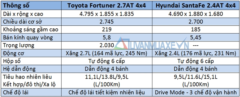 So sánh Hyundai SantaFe và Toyota Fortuner 2017 - Ảnh 4