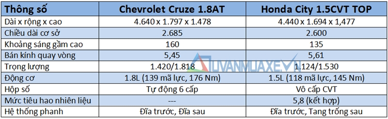 So sánh xe Chevrolet Cruze và Honda City 2017 - Ảnh 4