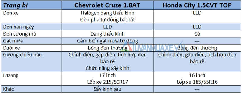 So sánh xe Chevrolet Cruze và Honda City 2017 - Ảnh 7
