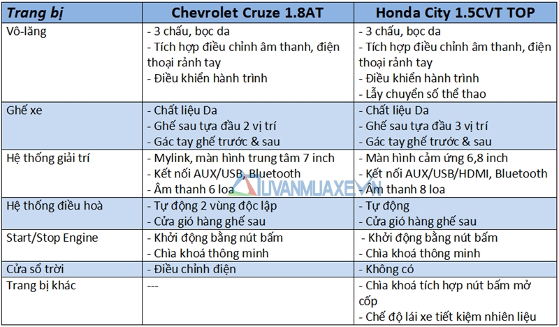 So sánh xe Chevrolet Cruze và Honda City 2017 - Ảnh 10