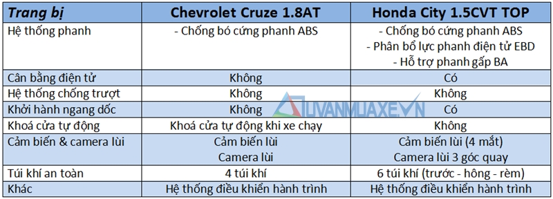 So sánh xe Chevrolet Cruze và Honda City 2017 - Ảnh 13