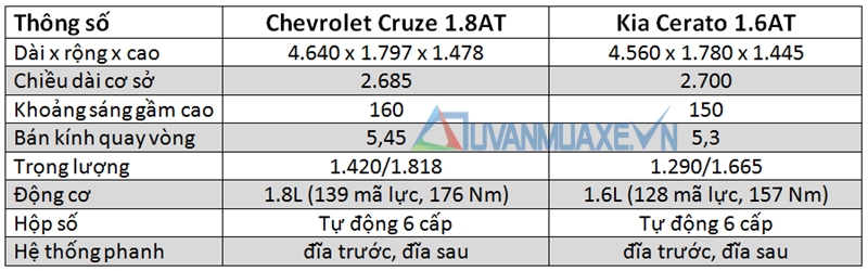 So sánh xe Chevrolet Cruze và Kia Cerato 2016 - Ảnh 3