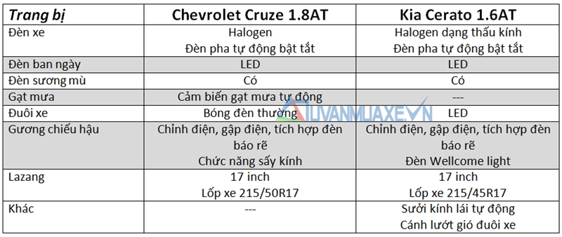 So sánh xe Chevrolet Cruze và Kia Cerato 2016 - Ảnh 5